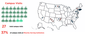 Image showing a map of the United States: 27 Campus Visits, 37% at minority-serving institutions